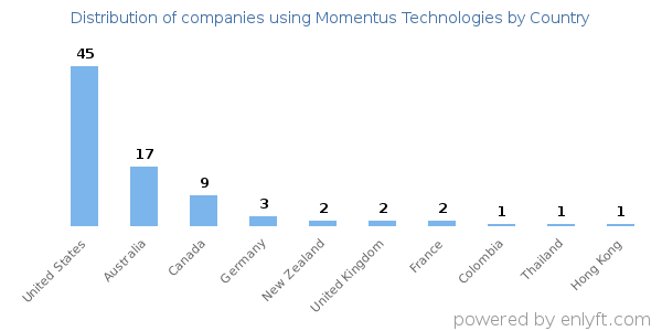 Momentus Technologies customers by country