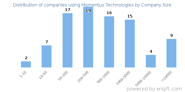 Companies using Momentus Technologies, by size (number of employees)