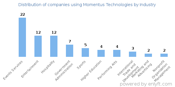 Companies using Momentus Technologies - Distribution by industry