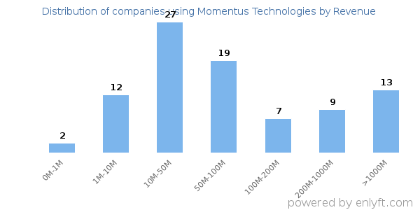 Momentus Technologies clients - distribution by company revenue