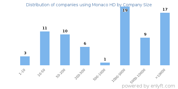 Companies using Monaco HD, by size (number of employees)