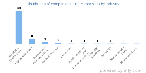 Companies using Monaco HD - Distribution by industry