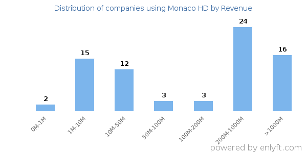 Monaco HD clients - distribution by company revenue