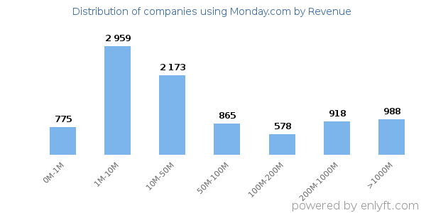 Monday.com clients - distribution by company revenue