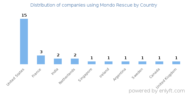 Mondo Rescue customers by country