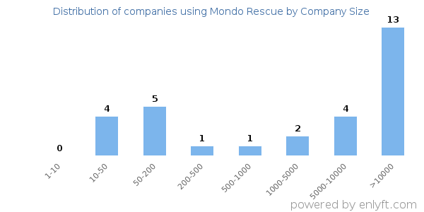 Companies using Mondo Rescue, by size (number of employees)