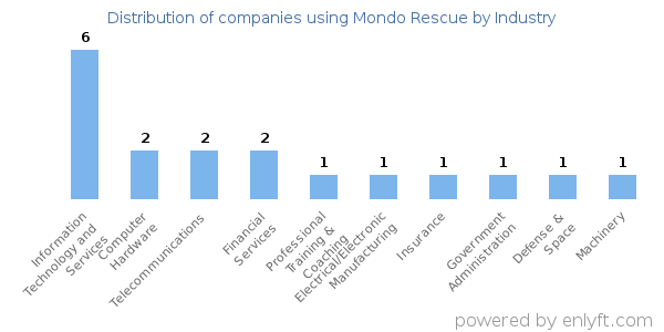 Companies using Mondo Rescue - Distribution by industry