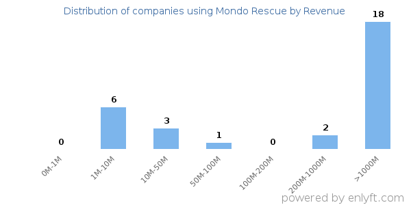 Mondo Rescue clients - distribution by company revenue
