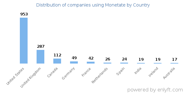 Monetate customers by country