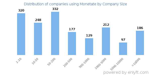 Companies using Monetate, by size (number of employees)