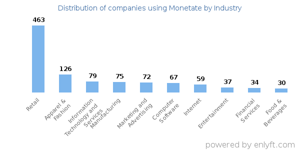 Companies using Monetate - Distribution by industry