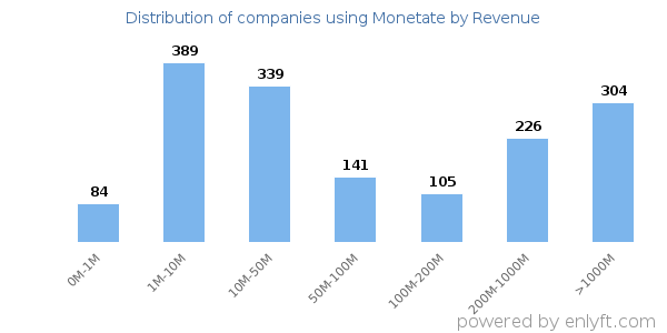 Monetate clients - distribution by company revenue