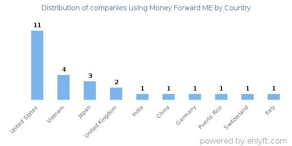 Money Forward ME customers by country