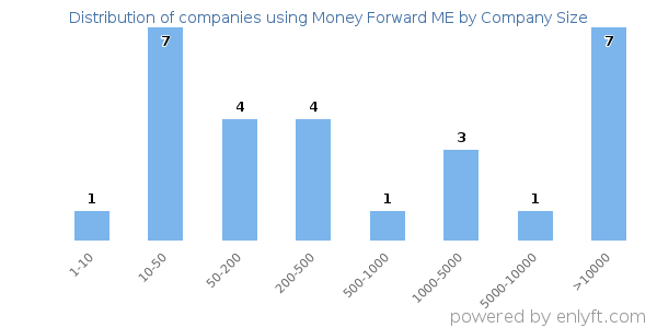 Companies using Money Forward ME, by size (number of employees)
