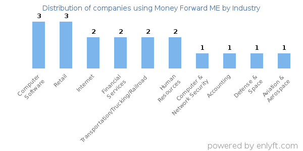 Companies using Money Forward ME - Distribution by industry