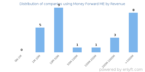 Money Forward ME clients - distribution by company revenue