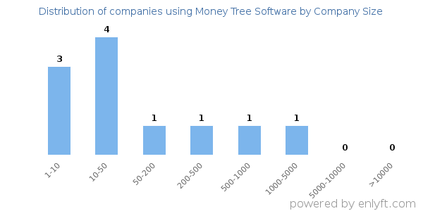 Companies using Money Tree Software, by size (number of employees)