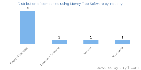 Companies using Money Tree Software - Distribution by industry