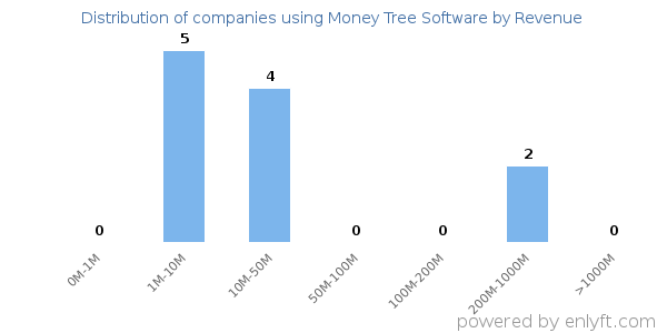 Money Tree Software clients - distribution by company revenue