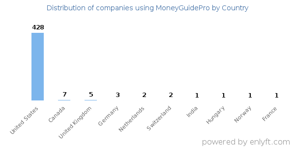 MoneyGuidePro customers by country