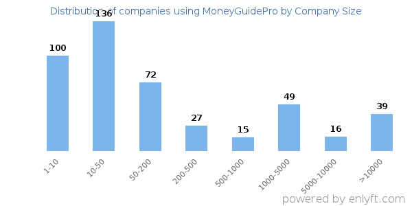 Companies using MoneyGuidePro, by size (number of employees)