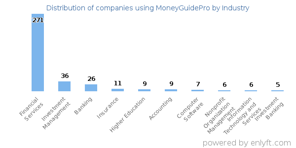 Companies using MoneyGuidePro - Distribution by industry