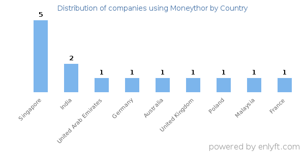 Moneythor customers by country
