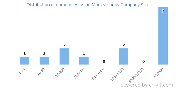Companies using Moneythor, by size (number of employees)