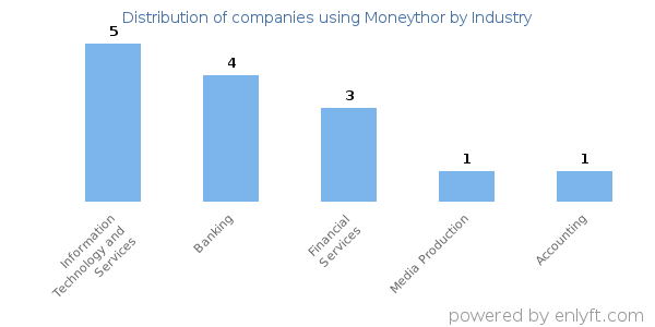 Companies using Moneythor - Distribution by industry