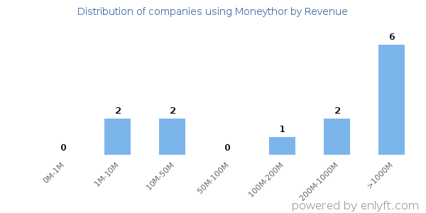Moneythor clients - distribution by company revenue