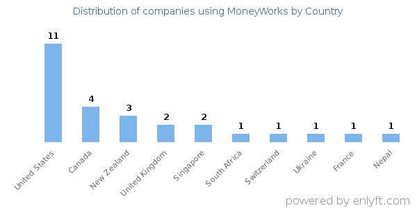 MoneyWorks customers by country