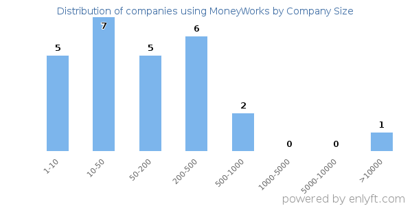 Companies using MoneyWorks, by size (number of employees)