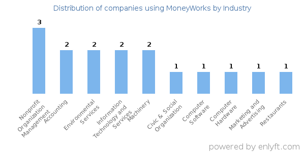 Companies using MoneyWorks - Distribution by industry