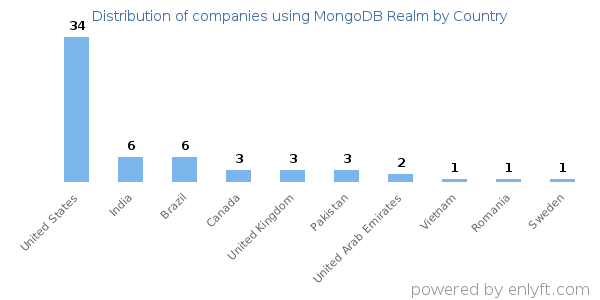 MongoDB Realm customers by country