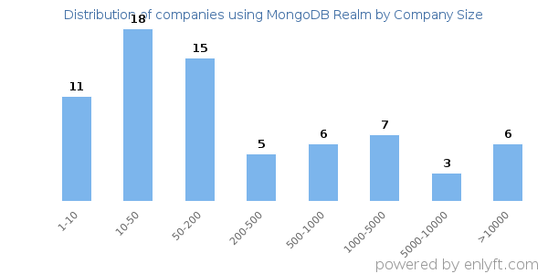Companies using MongoDB Realm, by size (number of employees)