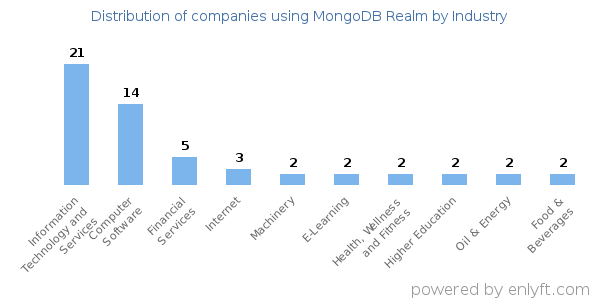 Companies using MongoDB Realm - Distribution by industry