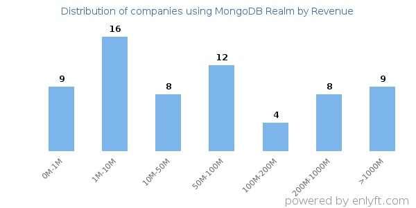 MongoDB Realm clients - distribution by company revenue