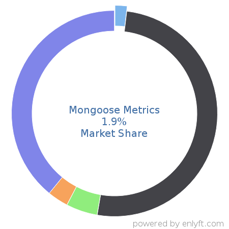 Mongoose Metrics market share in Contact Center Management is about 1.9%
