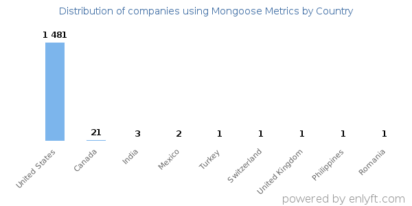 Mongoose Metrics customers by country