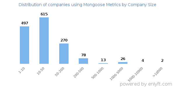 Companies using Mongoose Metrics, by size (number of employees)