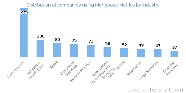 Companies using Mongoose Metrics - Distribution by industry