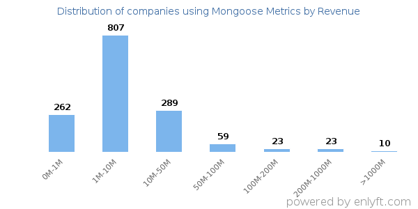Mongoose Metrics clients - distribution by company revenue
