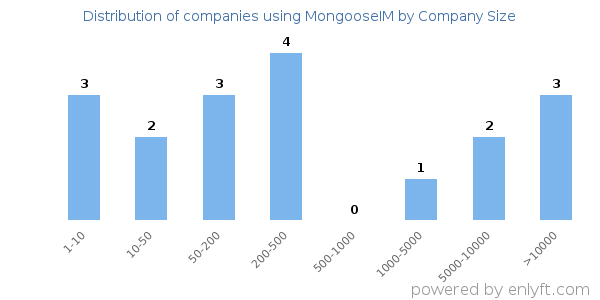 Companies using MongooseIM, by size (number of employees)