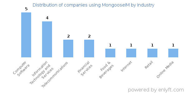Companies using MongooseIM - Distribution by industry
