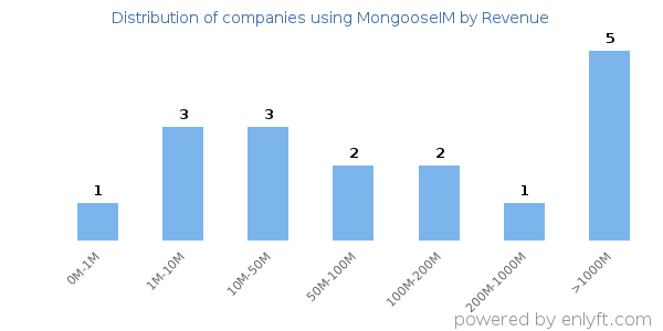MongooseIM clients - distribution by company revenue