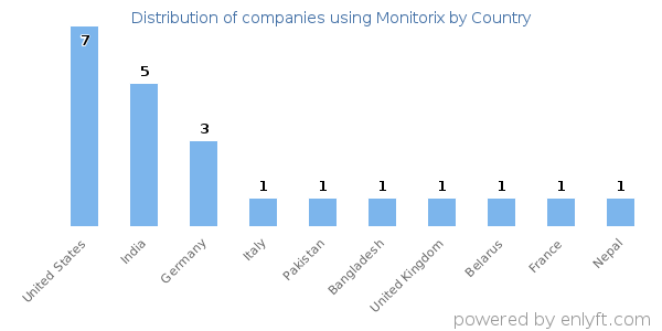 Monitorix customers by country