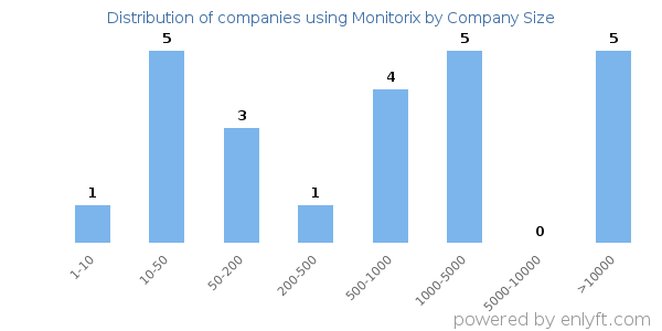 Companies using Monitorix, by size (number of employees)