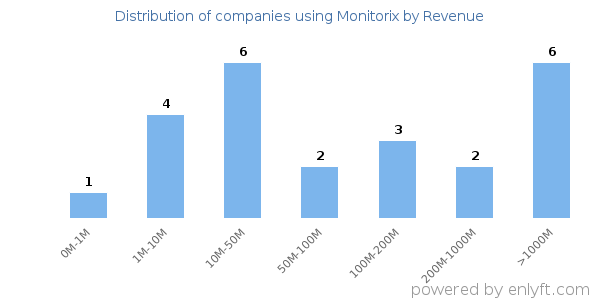 Monitorix clients - distribution by company revenue