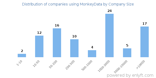 Companies using MonkeyData, by size (number of employees)
