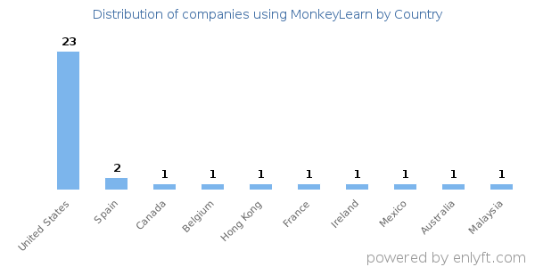 MonkeyLearn customers by country